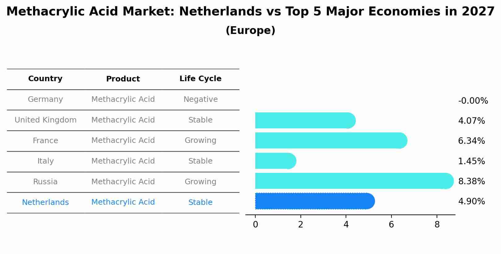 Methacrylic Acid Market: Netherlands vs Top 5 Major Economies in 2027 (Europe)