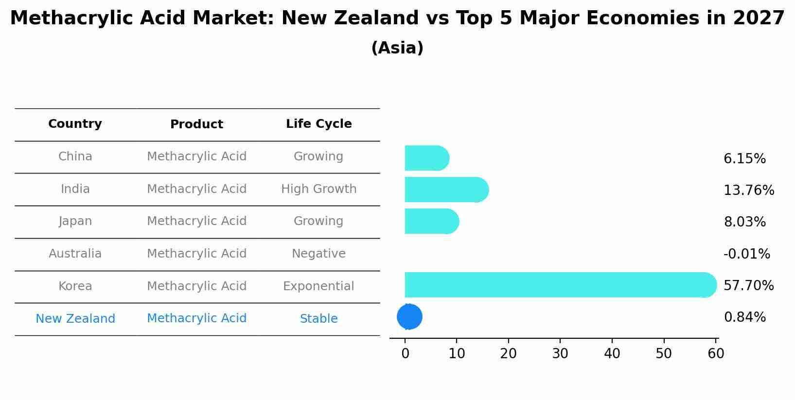 Methacrylic Acid Market: New Zealand vs Top 5 Major Economies in 2027 (Asia)