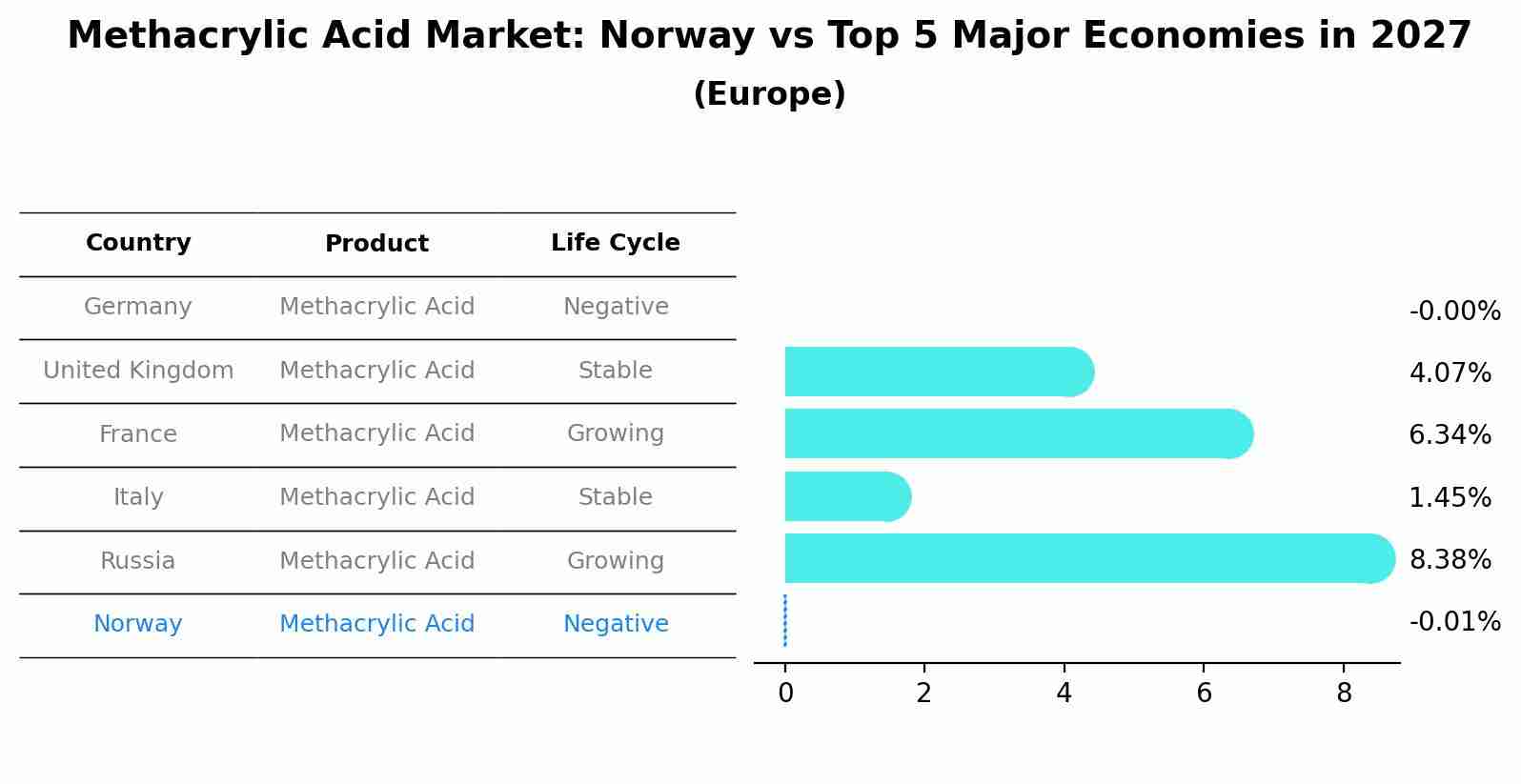 Methacrylic Acid Market: Norway vs Top 5 Major Economies in 2027 (Europe)