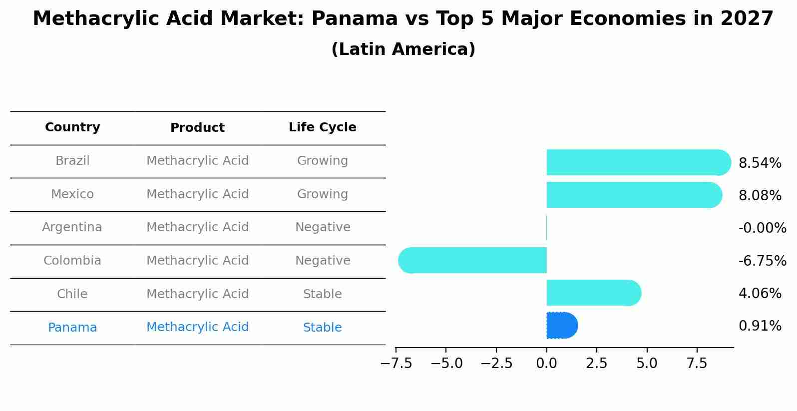 Methacrylic Acid Market: Panama vs Top 5 Major Economies in 2027 (Latin America)