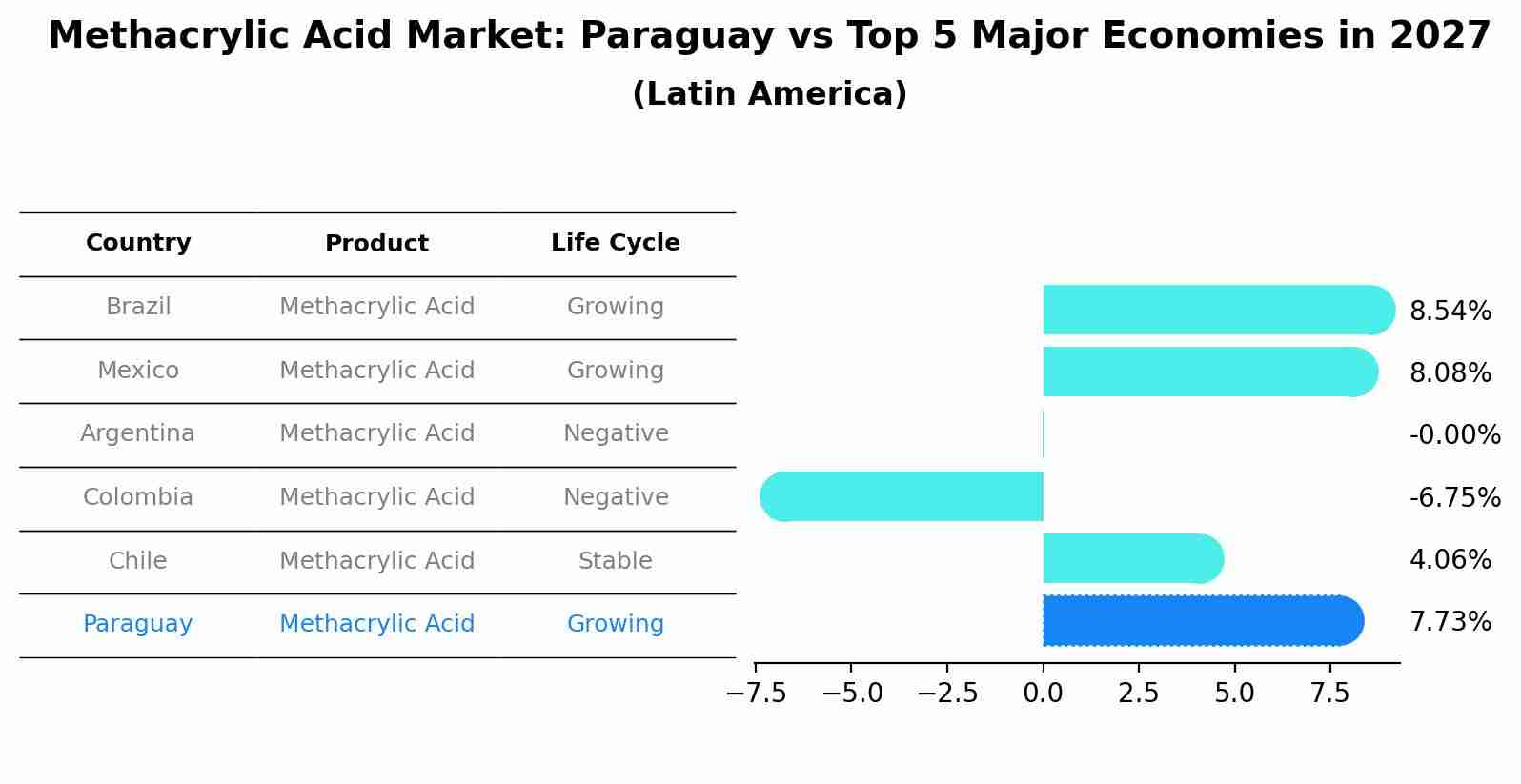 Methacrylic Acid Market: Paraguay vs Top 5 Major Economies in 2027 (Latin America)