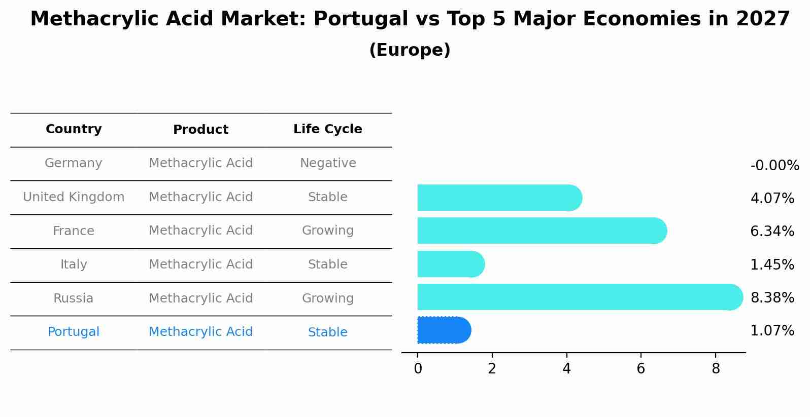 Methacrylic Acid Market: Portugal vs Top 5 Major Economies in 2027 (Europe)