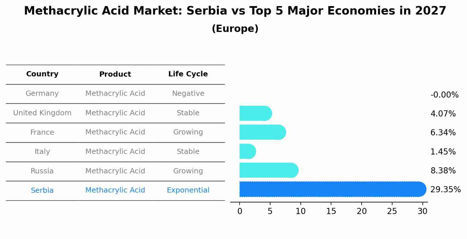 Methacrylic Acid Market: Serbia vs Top 5 Major Economies in 2027 (Europe)
