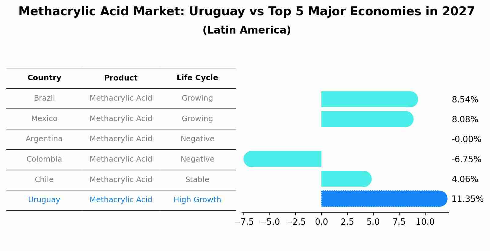 Methacrylic Acid Market: Uruguay vs Top 5 Major Economies in 2027 (Latin America)