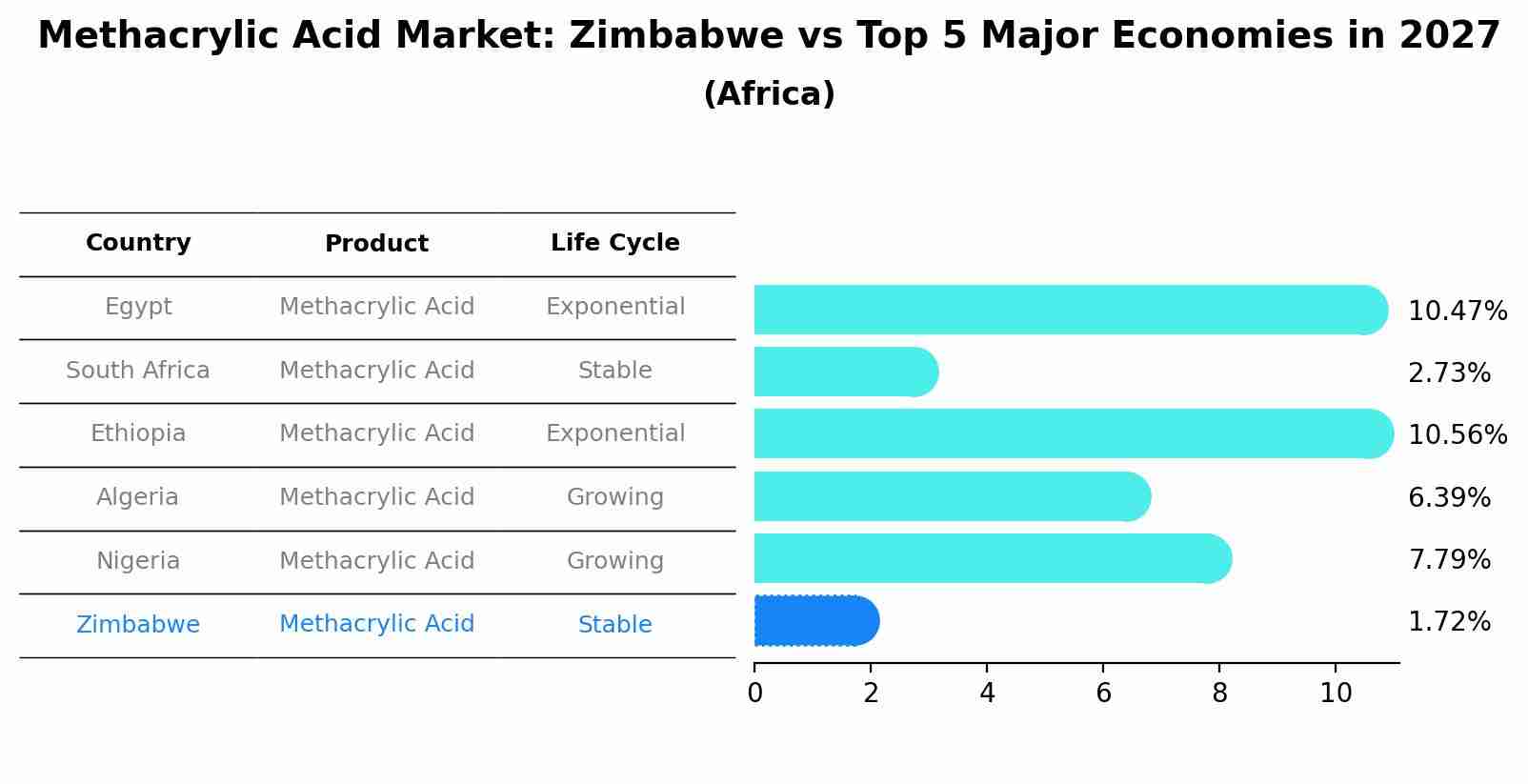 Methacrylic Acid Market: Zimbabwe vs Top 5 Major Economies in 2027 (Africa)