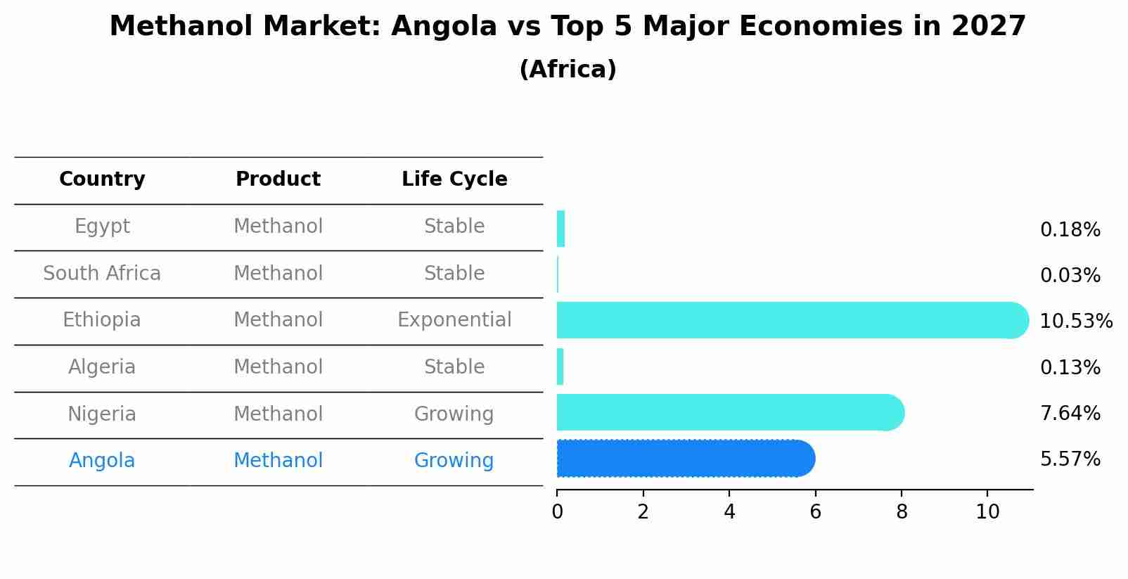 Methanol Market: Angola vs Top 5 Major Economies in 2027 (Africa)
