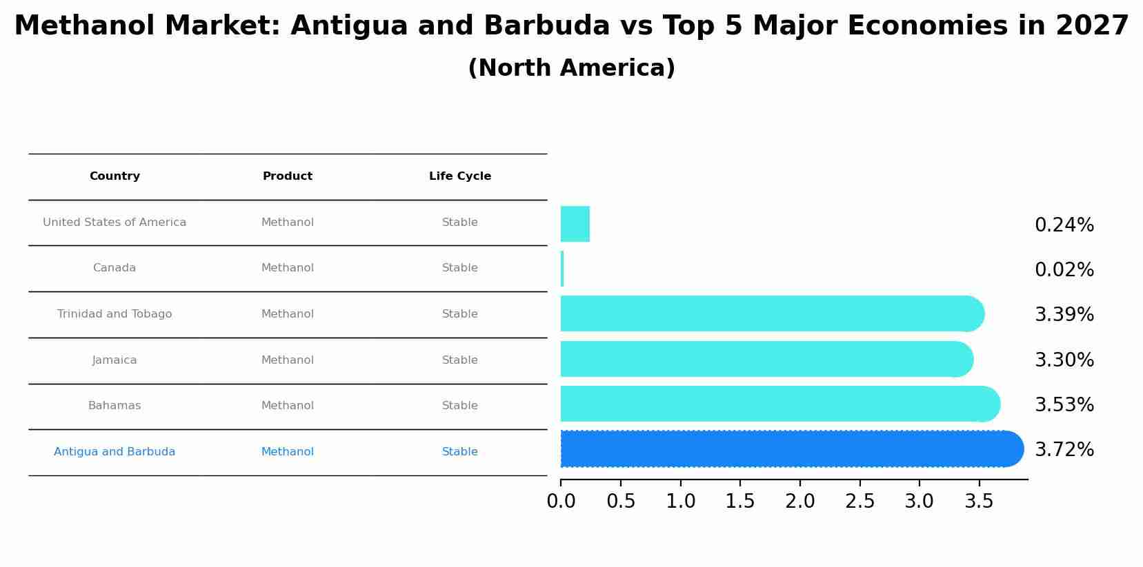 Methanol Market: Antigua and Barbuda vs Top 5 Major Economies in 2027 (North America)