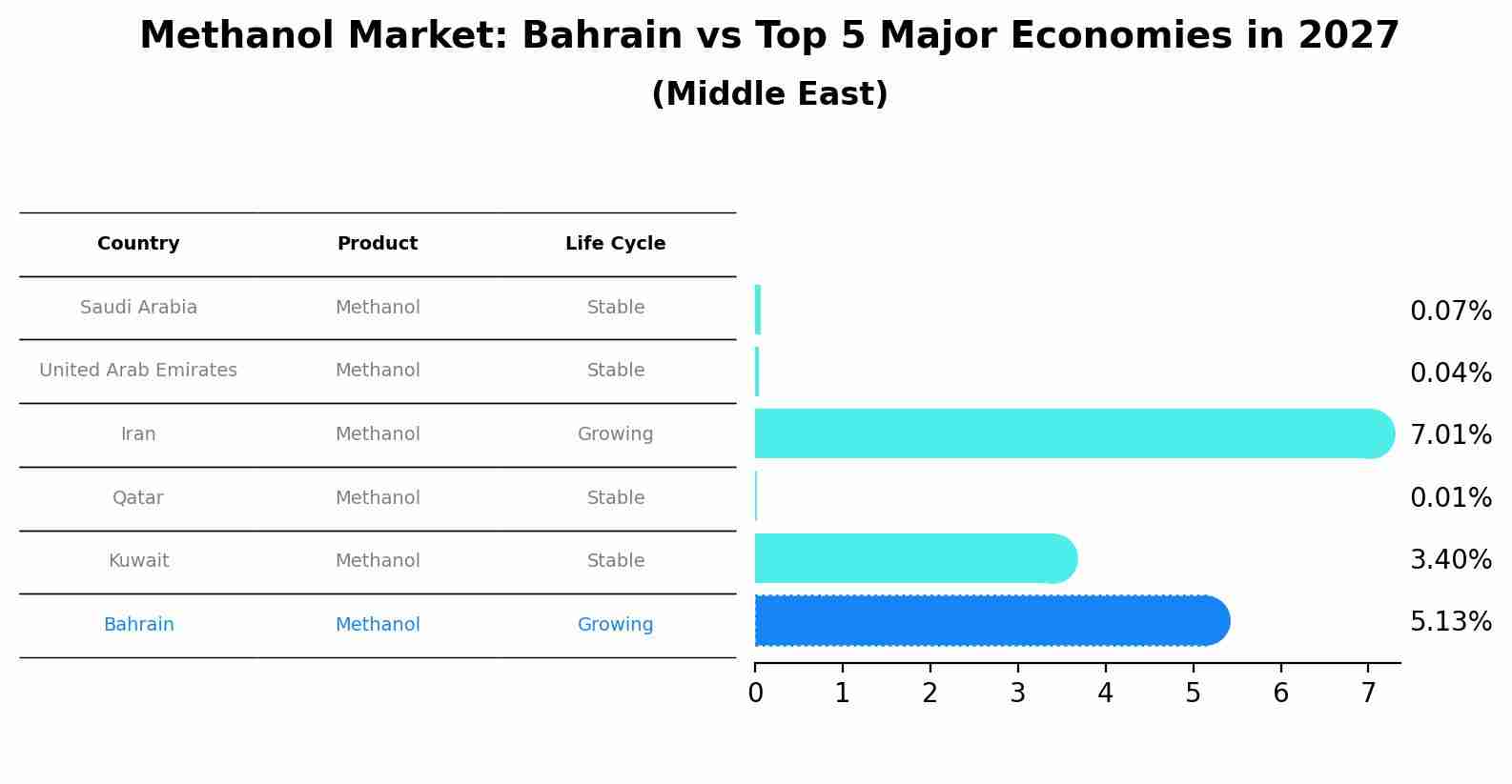 Methanol Market: Bahrain vs Top 5 Major Economies in 2027 (Middle East)