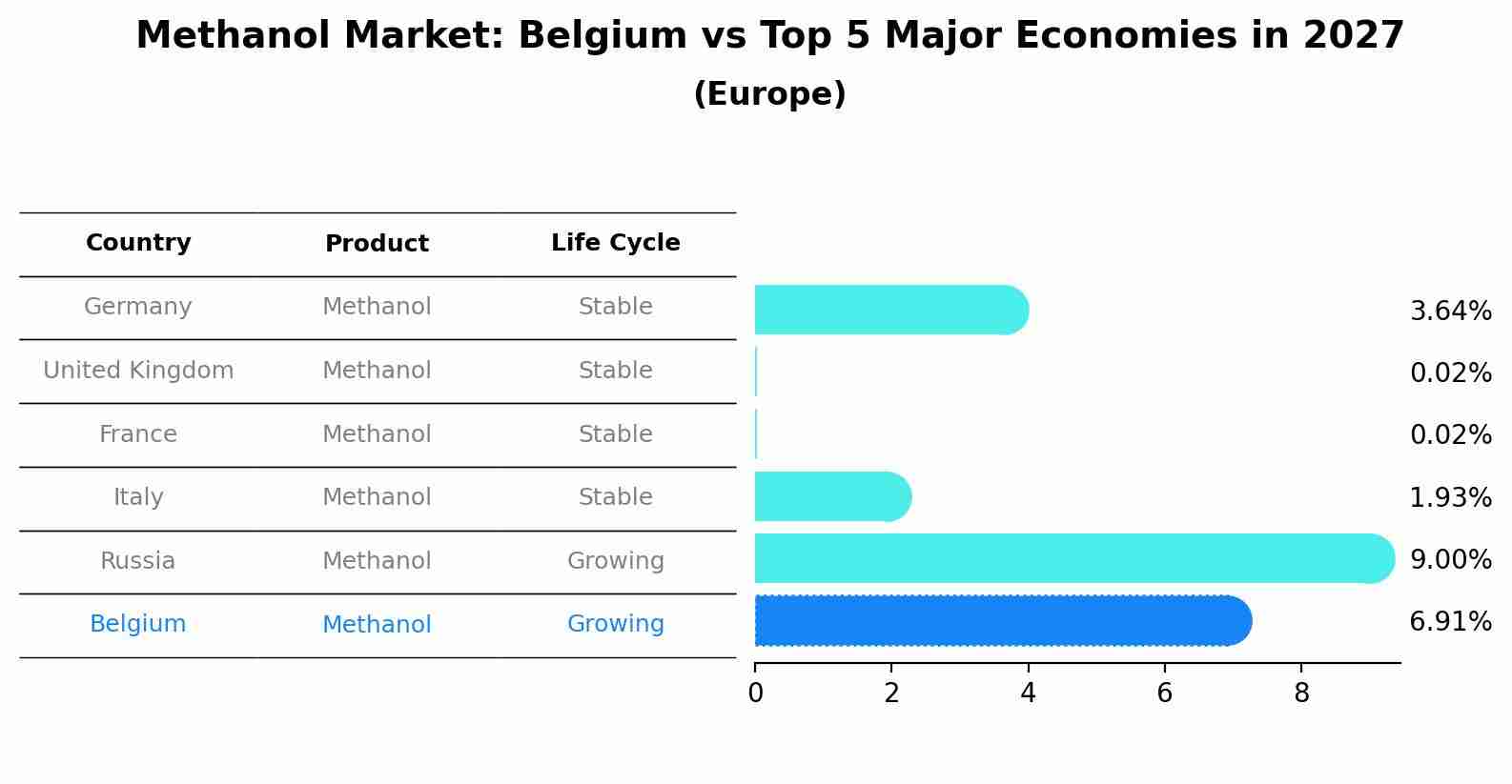 Methanol Market: Belgium vs Top 5 Major Economies in 2027 (Europe)