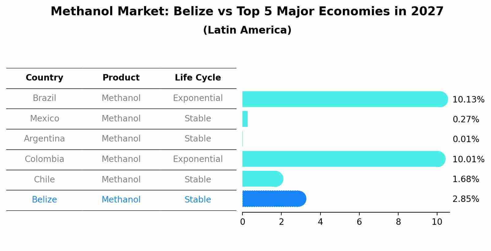 Methanol Market: Belize vs Top 5 Major Economies in 2027 (Latin America)