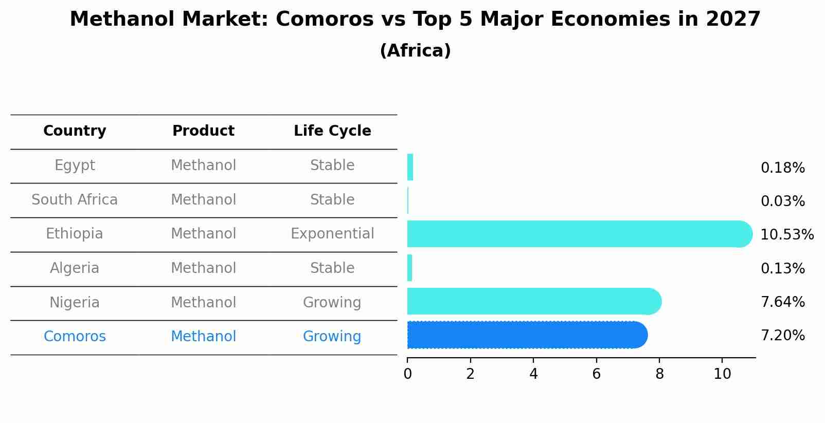 Methanol Market: Comoros vs Top 5 Major Economies in 2027 (Africa)