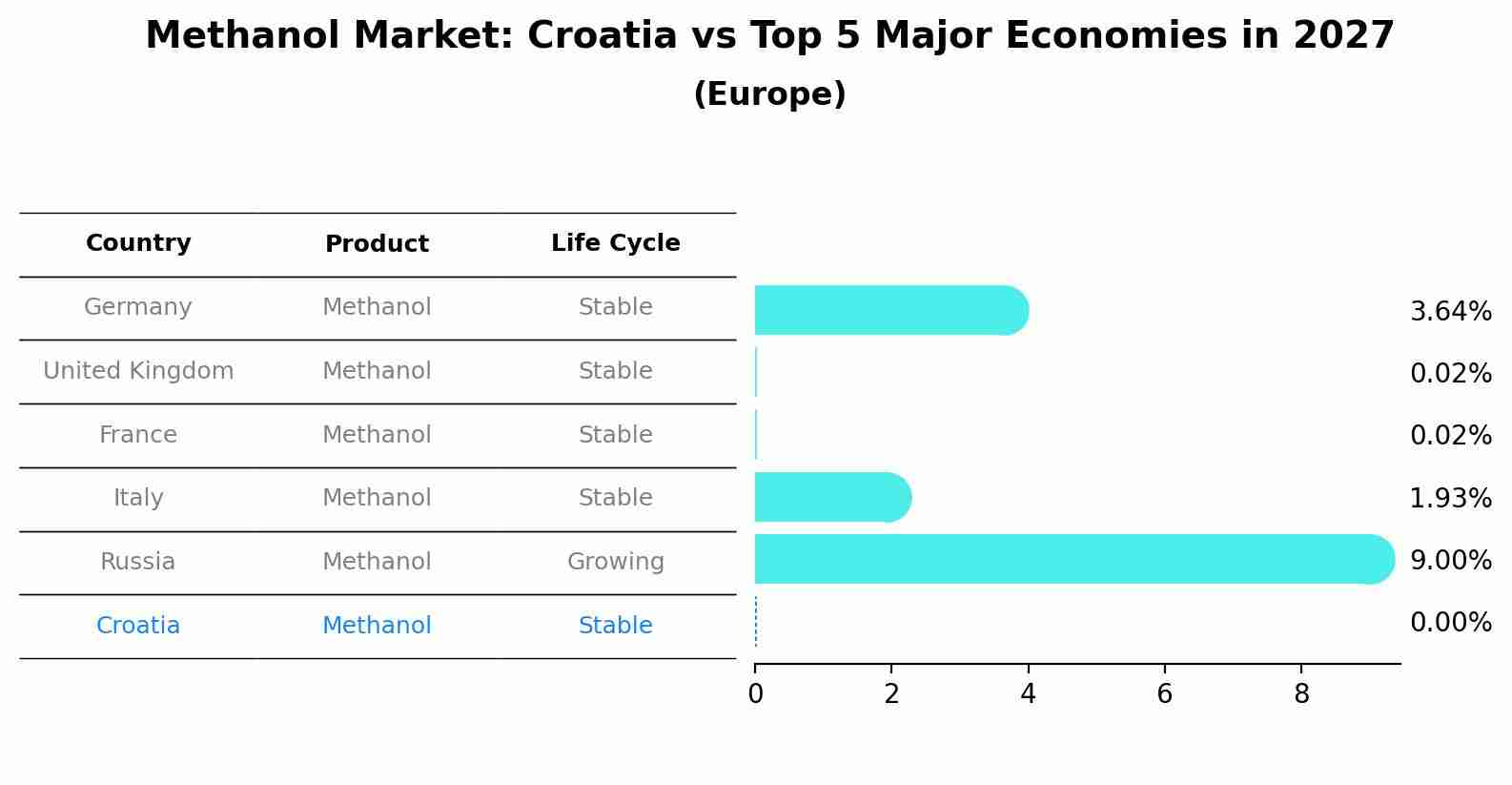Methanol Market: Croatia vs Top 5 Major Economies in 2027 (Europe)