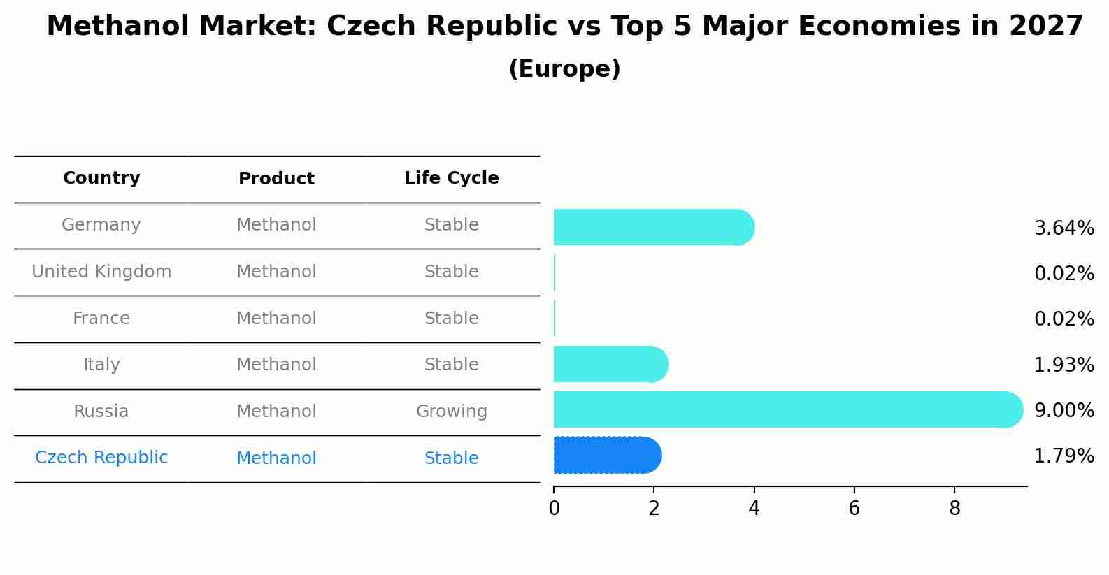 Methanol Market: Czech Republic vs Top 5 Major Economies in 2027 (Europe)