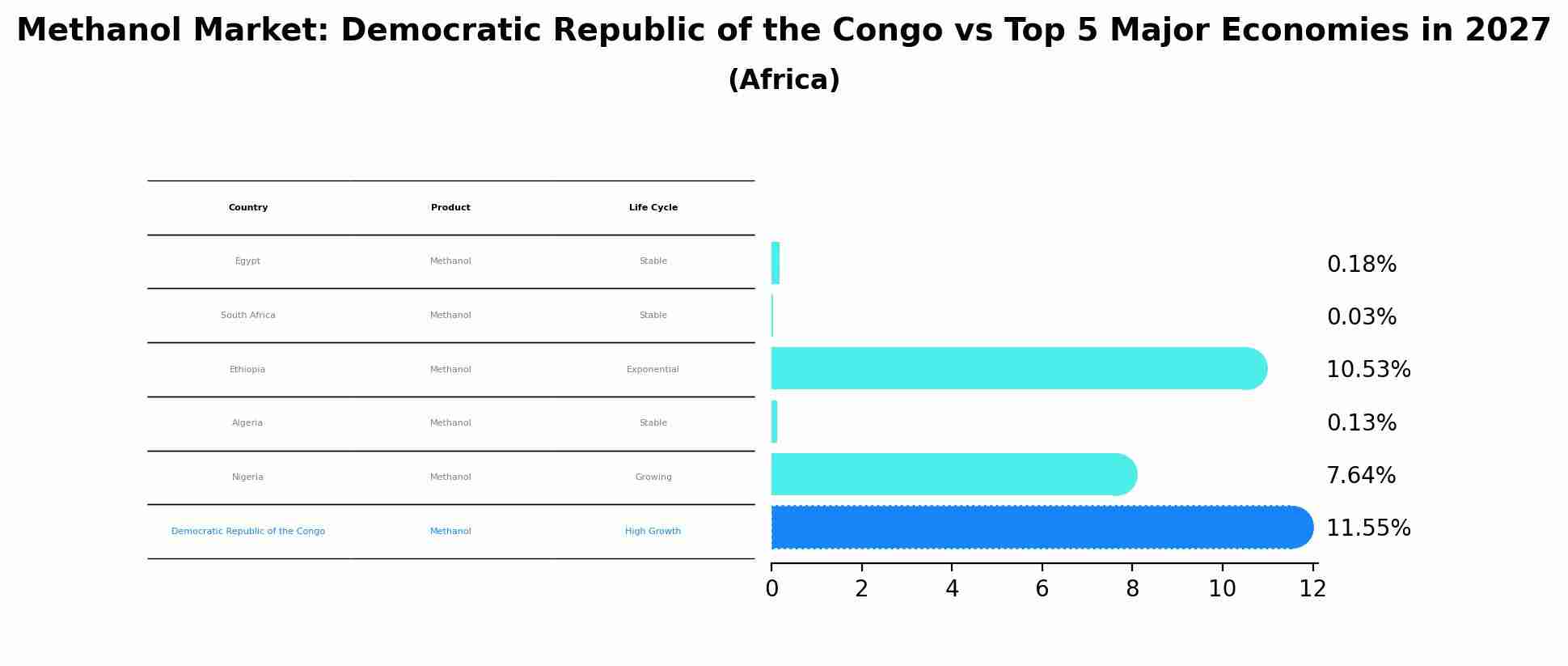 Methanol Market: Democratic Republic of the Congo vs Top 5 Major Economies in 2027 (Africa)