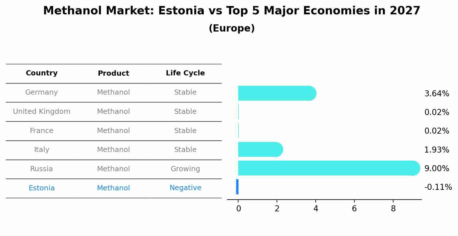 Methanol Market: Estonia vs Top 5 Major Economies in 2027 (Europe)