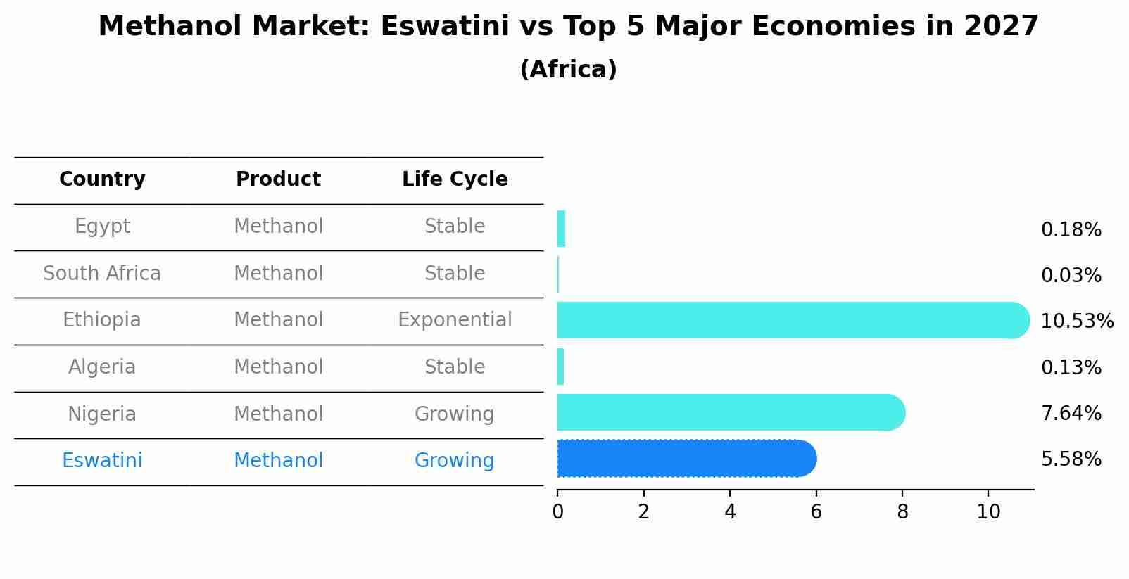 Methanol Market: Eswatini vs Top 5 Major Economies in 2027 (Africa)