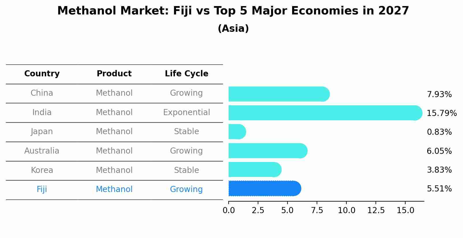 Methanol Market: Fiji vs Top 5 Major Economies in 2027 (Asia)