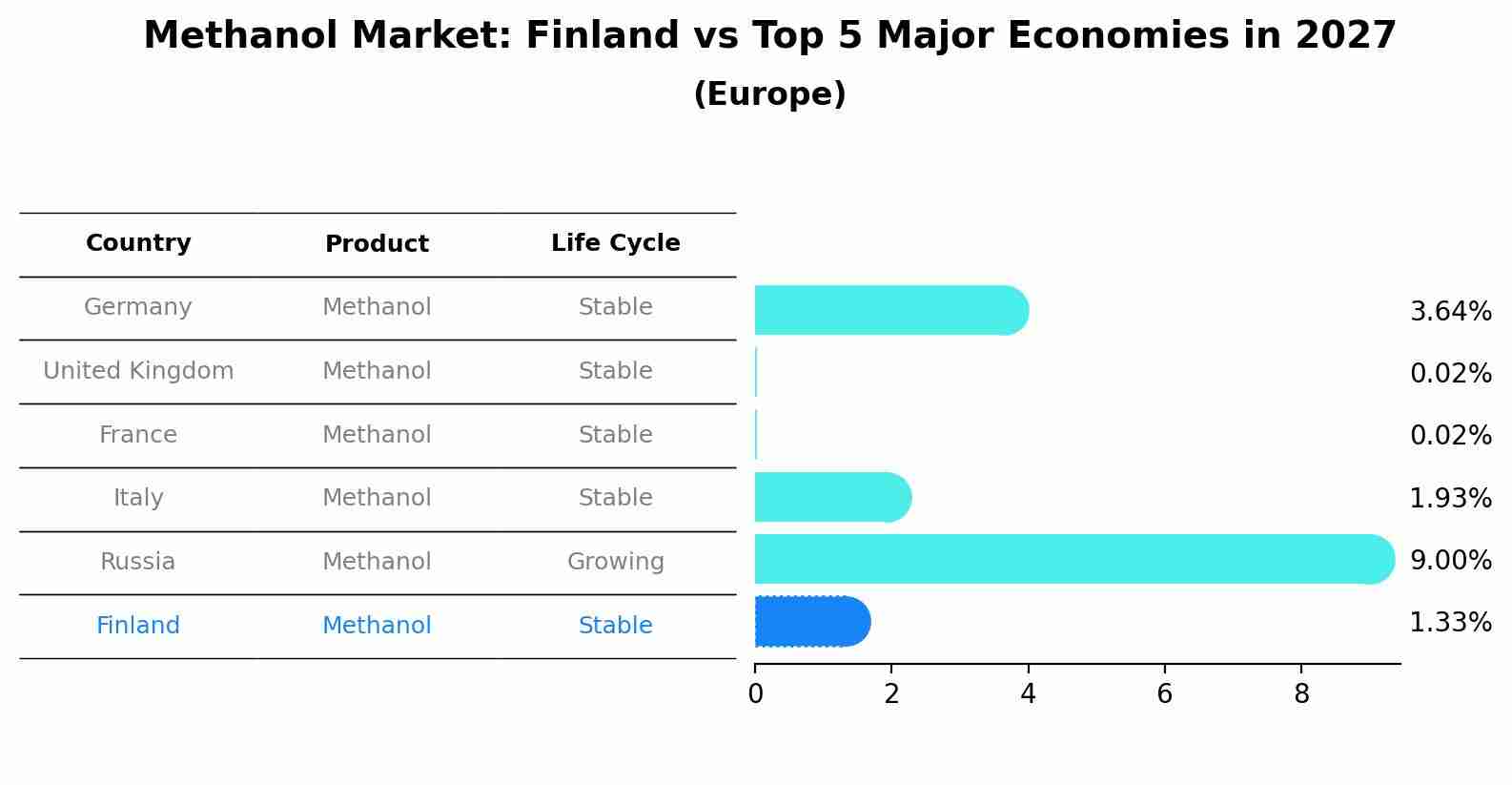 Methanol Market: Finland vs Top 5 Major Economies in 2027 (Europe)
