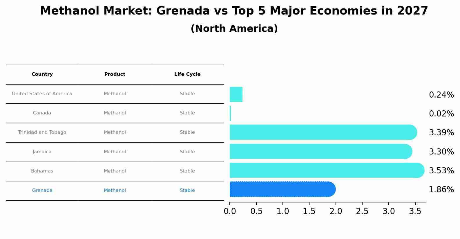 Methanol Market: Grenada vs Top 5 Major Economies in 2027 (North America)