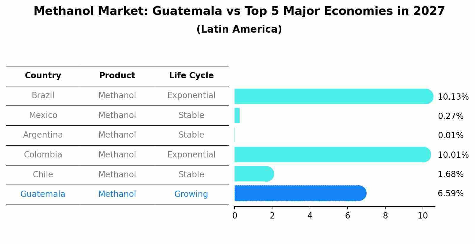 Methanol Market: Guatemala vs Top 5 Major Economies in 2027 (Latin America)