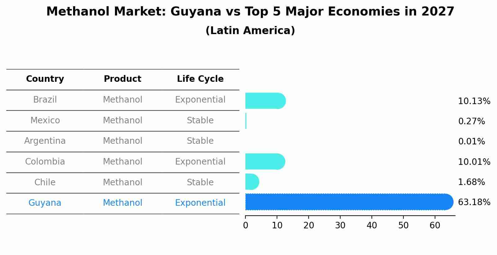 Methanol Market: Guyana vs Top 5 Major Economies in 2027 (Latin America)