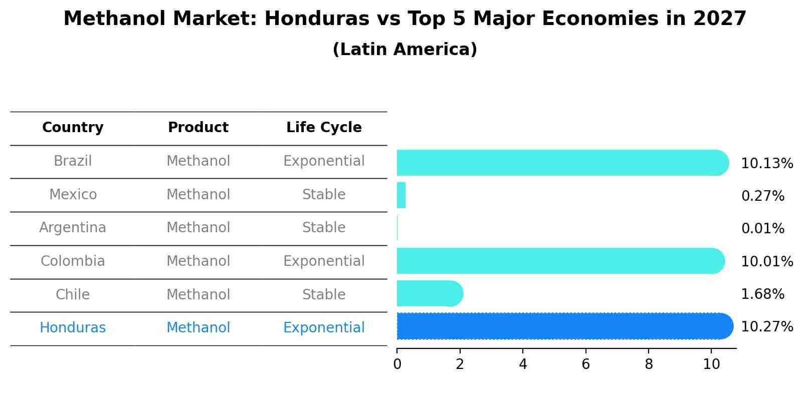 Methanol Market: Honduras vs Top 5 Major Economies in 2027 (Latin America)