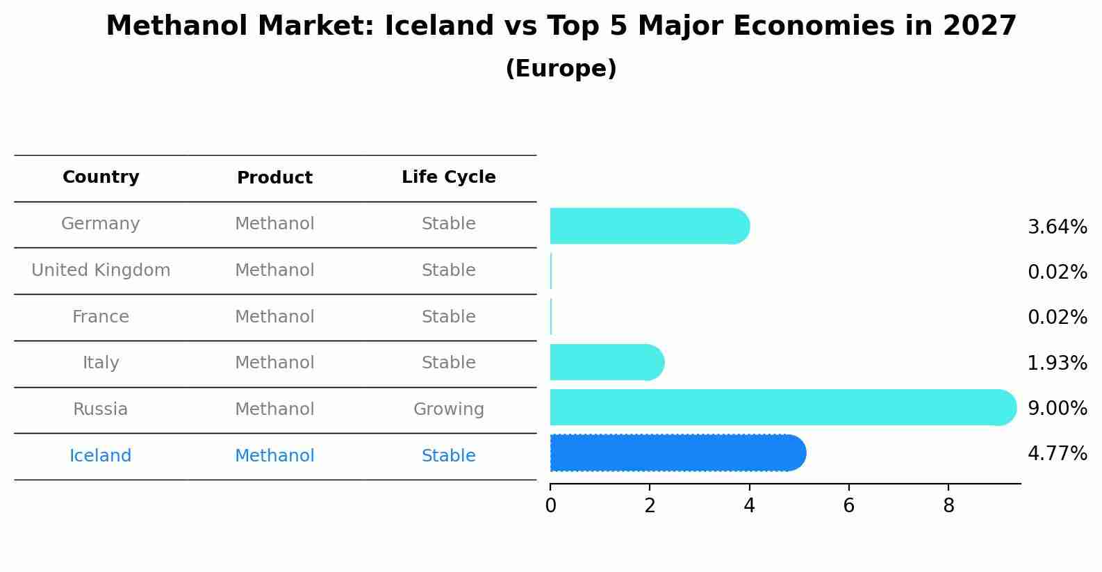 Methanol Market: Iceland vs Top 5 Major Economies in 2027 (Europe)