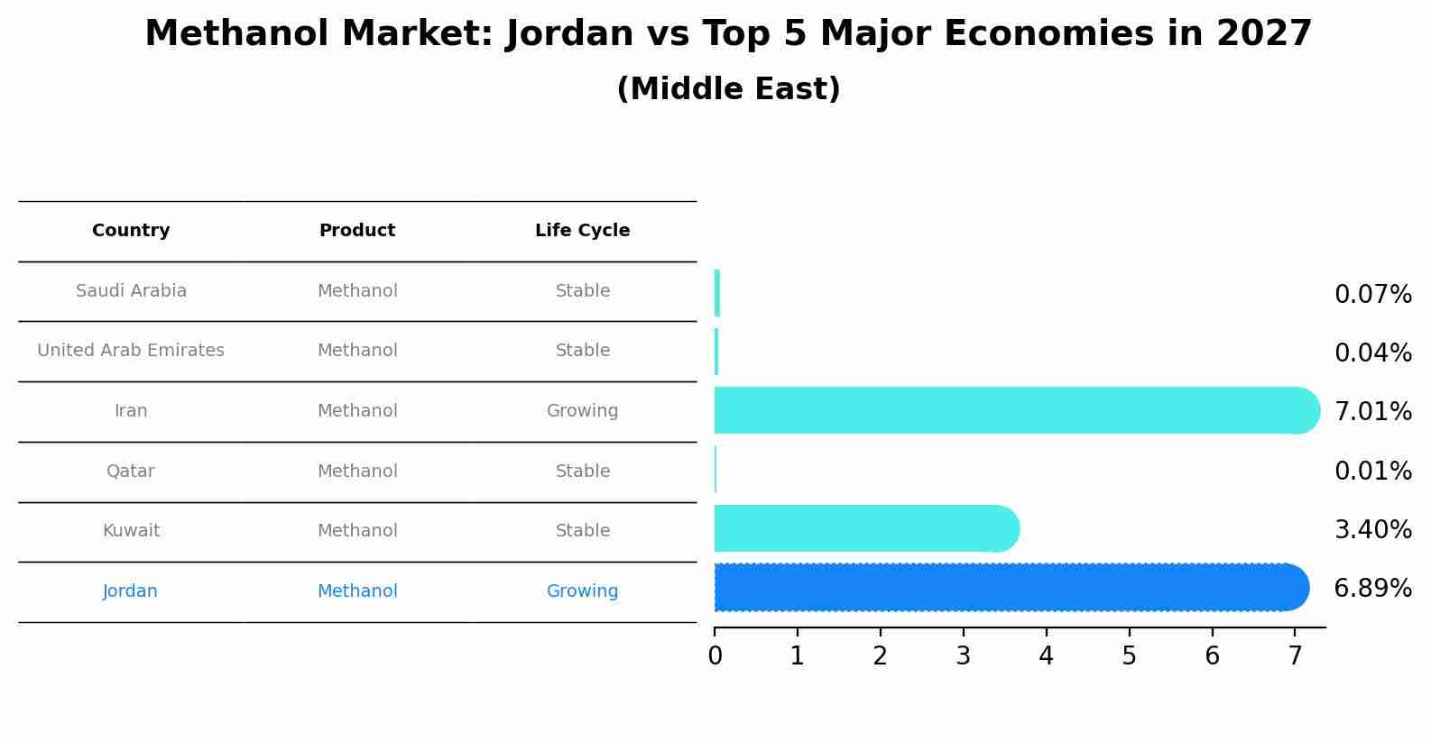 Methanol Market: Jordan vs Top 5 Major Economies in 2027 (Middle East)