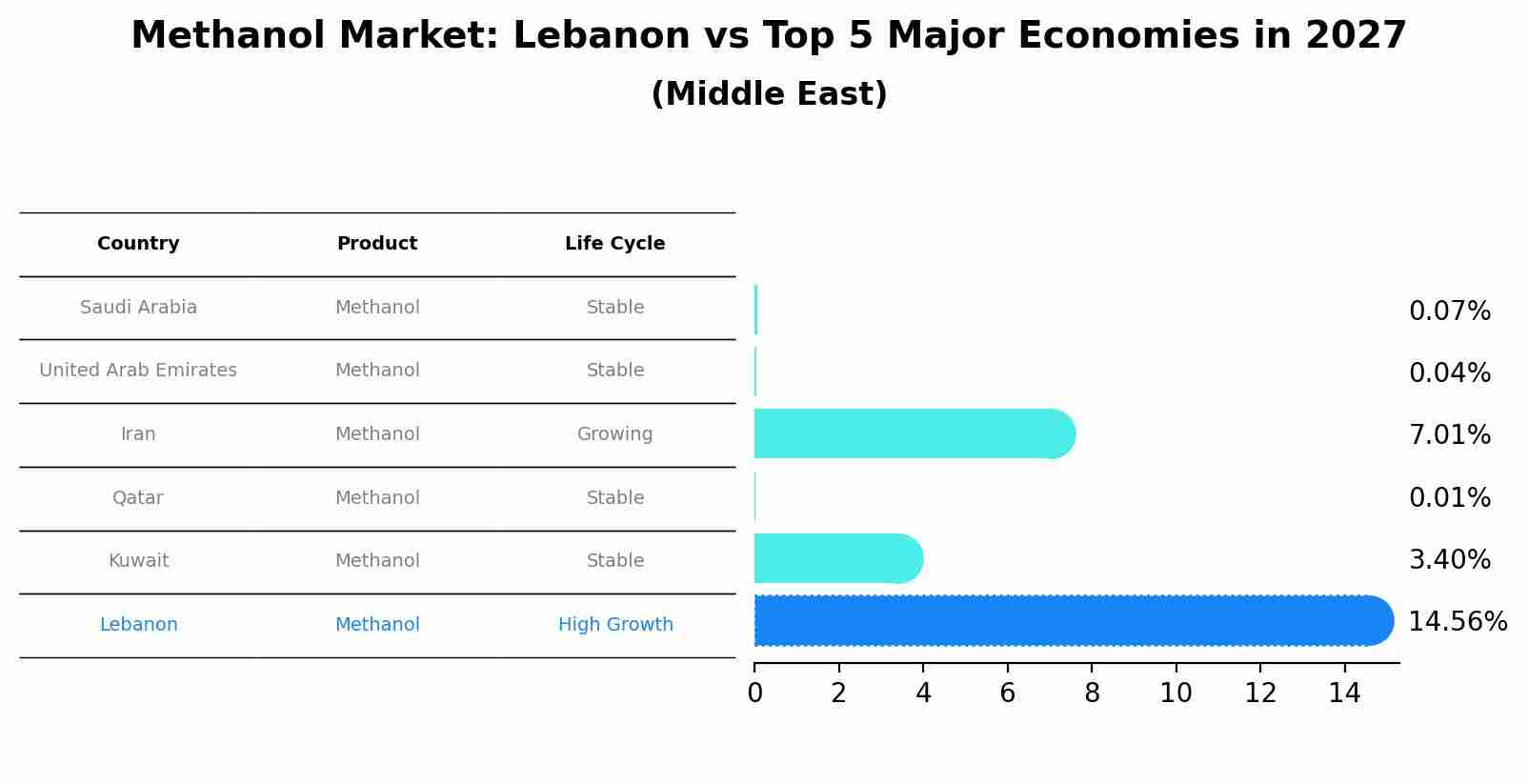 Methanol Market: Lebanon vs Top 5 Major Economies in 2027 (Middle East)