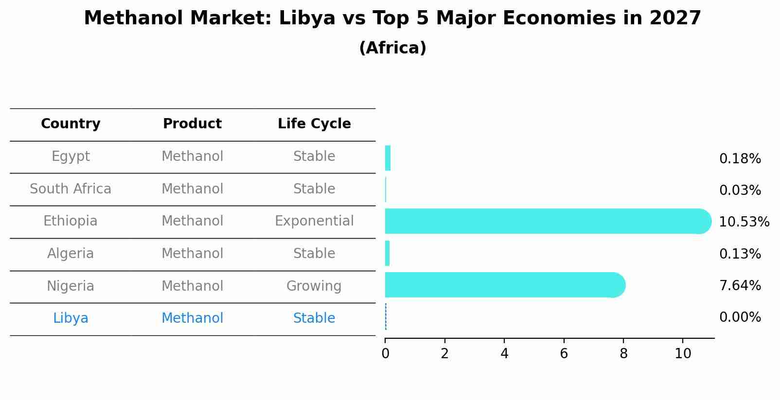 Methanol Market: Libya vs Top 5 Major Economies in 2027 (Africa)