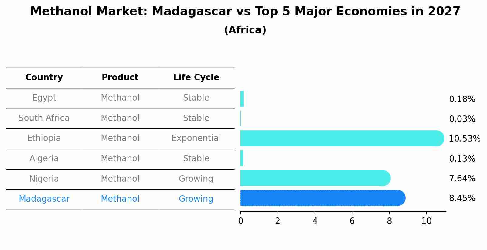 Methanol Market: Madagascar vs Top 5 Major Economies in 2027 (Africa)