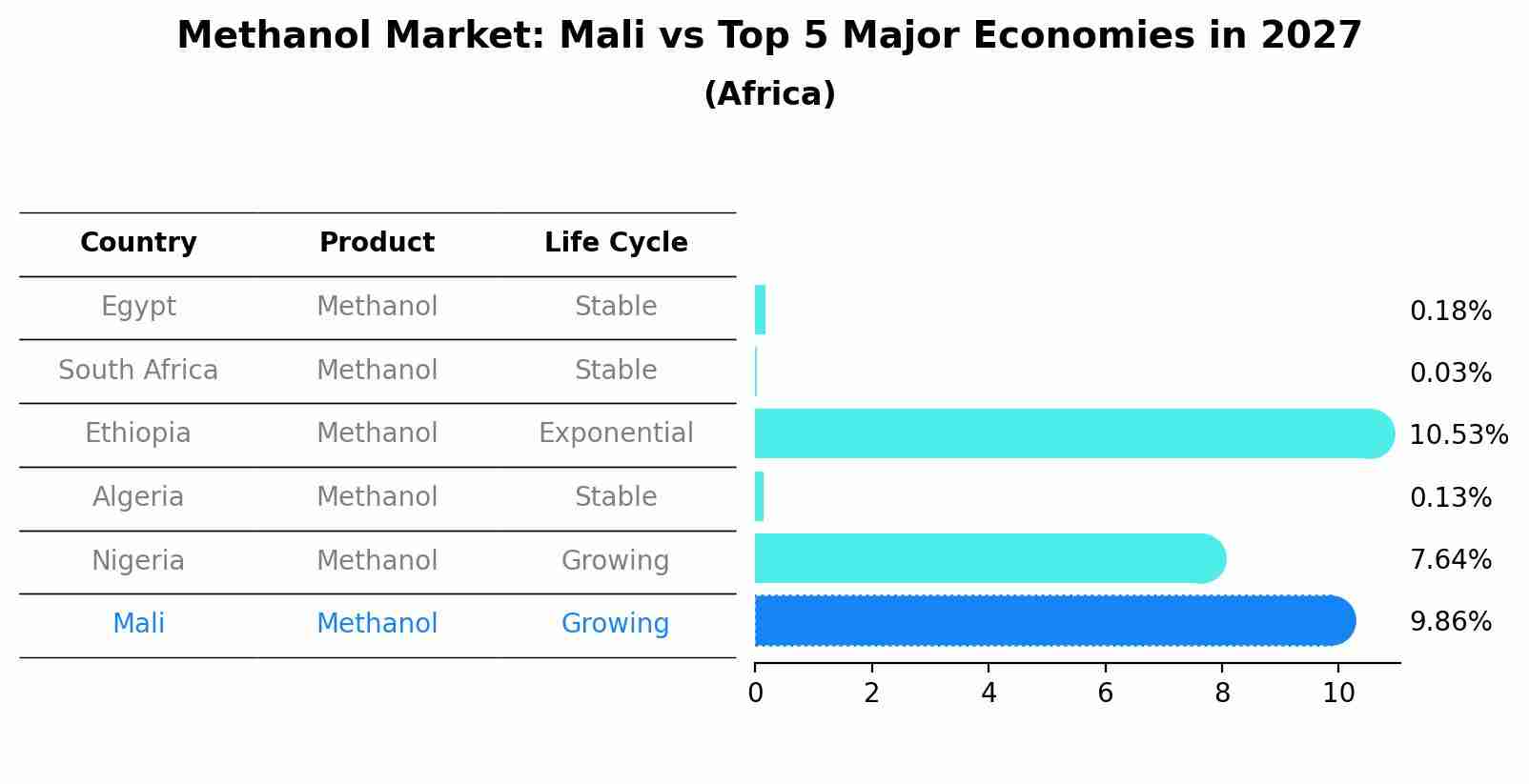 Methanol Market: Mali vs Top 5 Major Economies in 2027 (Africa)