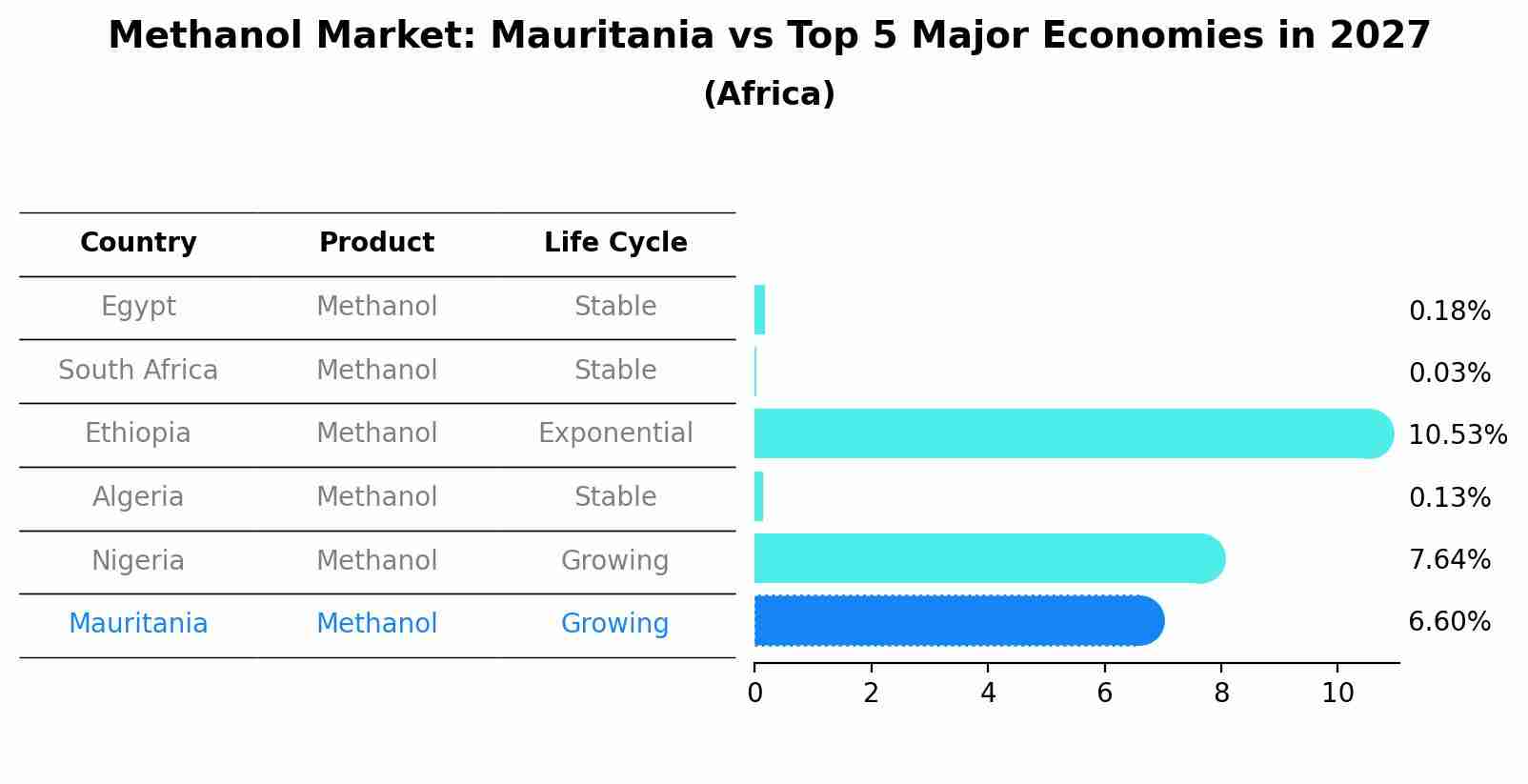 Methanol Market: Mauritania vs Top 5 Major Economies in 2027 (Africa)