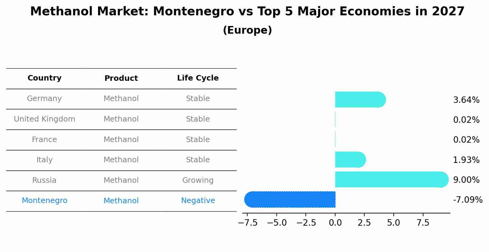 Methanol Market: Montenegro vs Top 5 Major Economies in 2027 (Europe)