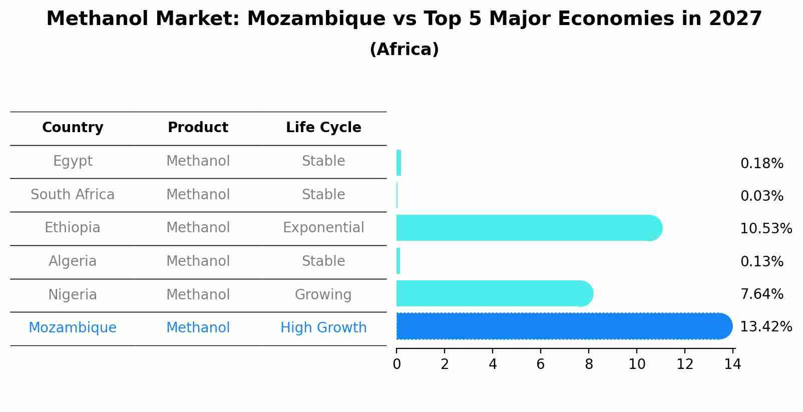 Methanol Market: Mozambique vs Top 5 Major Economies in 2027 (Africa)