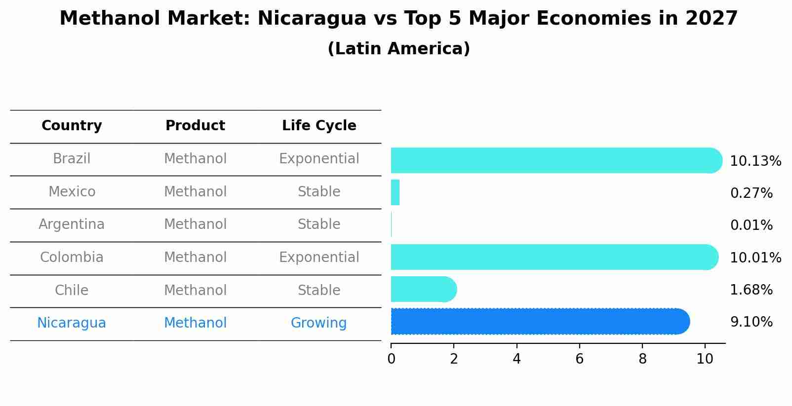 Methanol Market: Nicaragua vs Top 5 Major Economies in 2027 (Latin America)