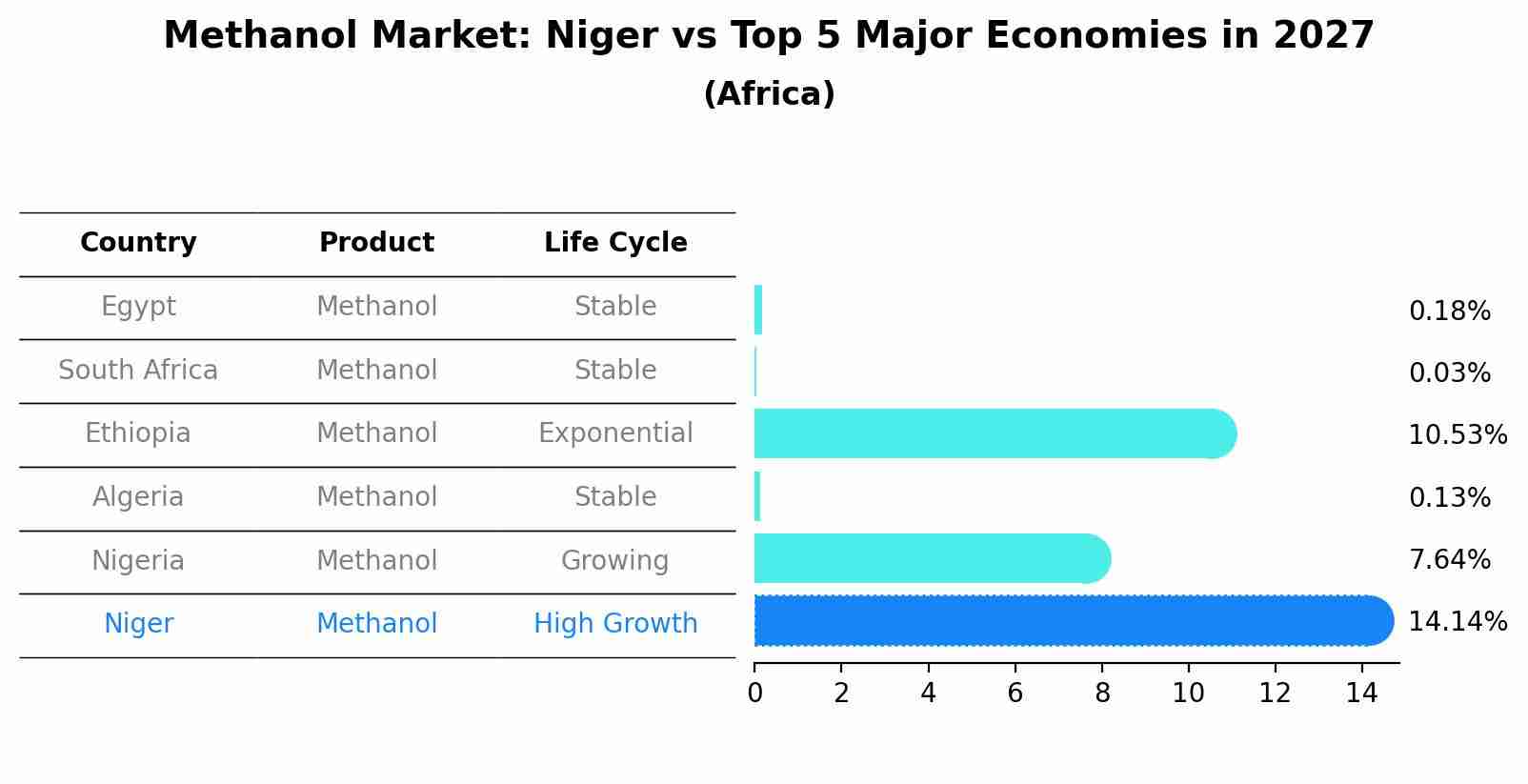 Methanol Market: Niger vs Top 5 Major Economies in 2027 (Africa)