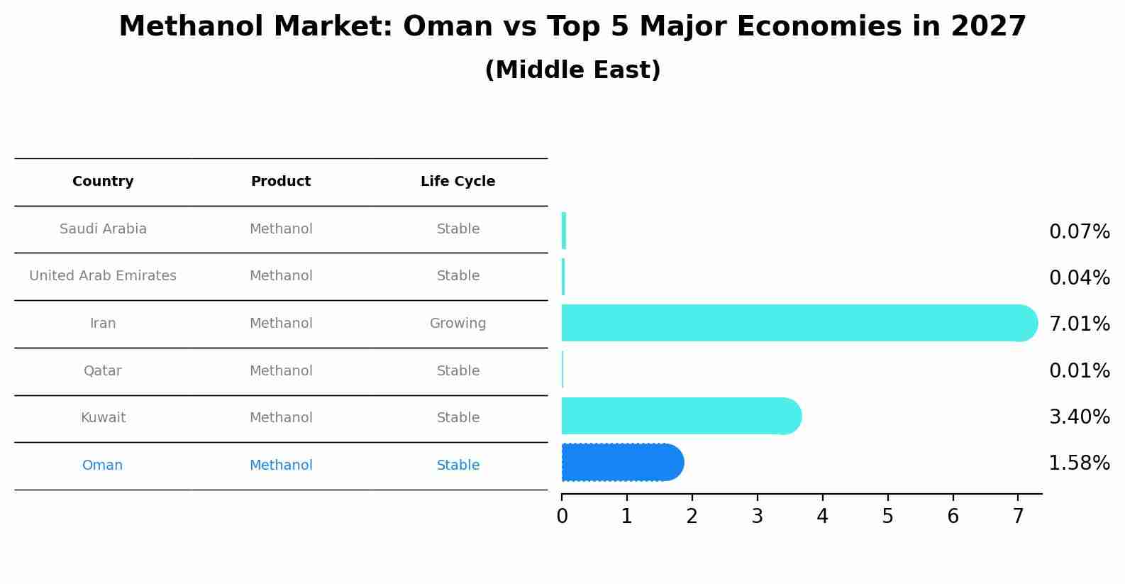 Methanol Market: Oman vs Top 5 Major Economies in 2027 (Middle East)