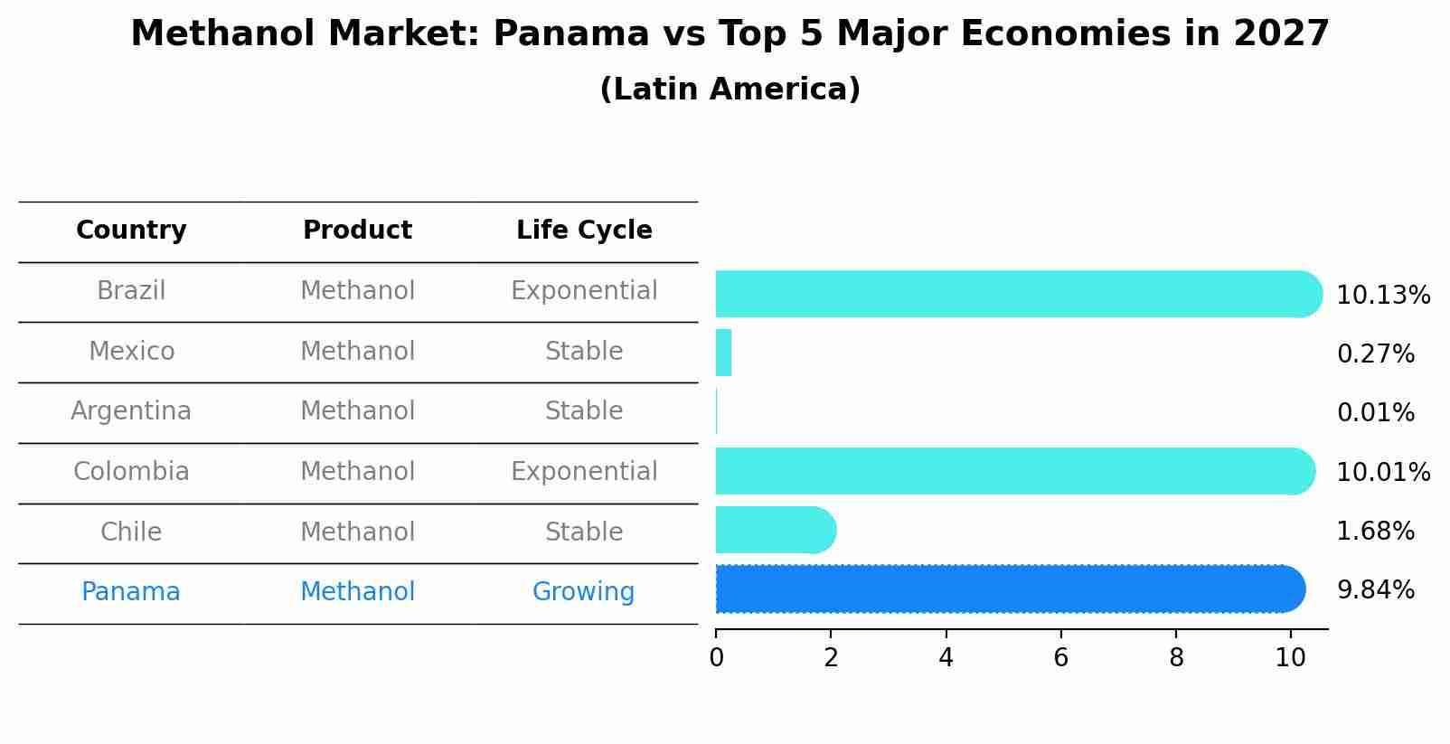 Methanol Market: Panama vs Top 5 Major Economies in 2027 (Latin America)