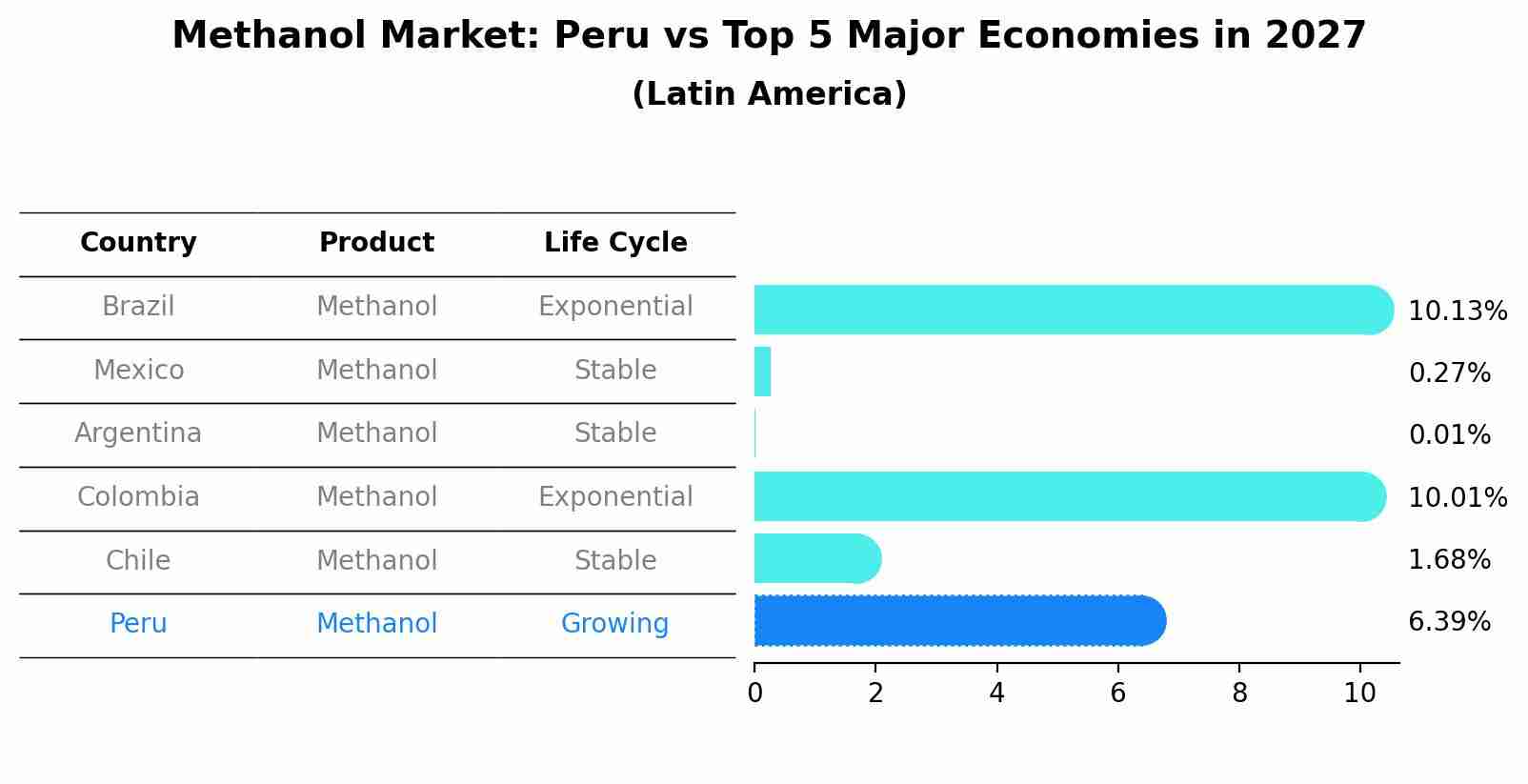 Methanol Market: Peru vs Top 5 Major Economies in 2027 (Latin America)