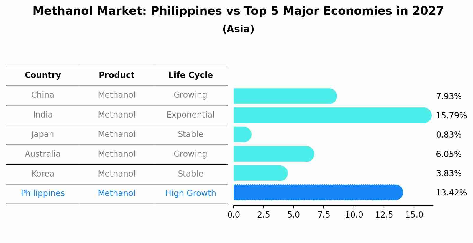 Methanol Market: Philippines vs Top 5 Major Economies in 2027 (Asia)