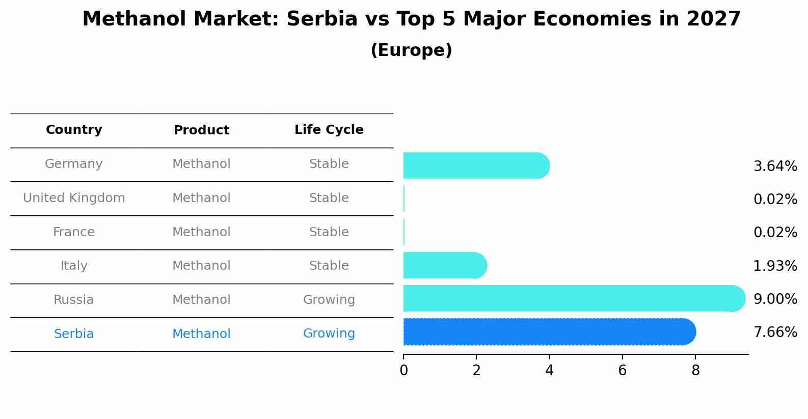 Methanol Market: Serbia vs Top 5 Major Economies in 2027 (Europe)