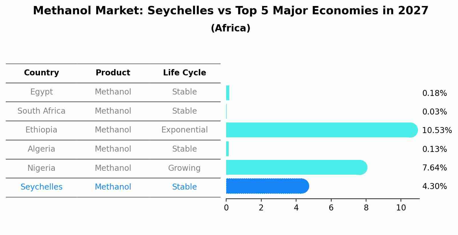 Methanol Market: Seychelles vs Top 5 Major Economies in 2027 (Africa)