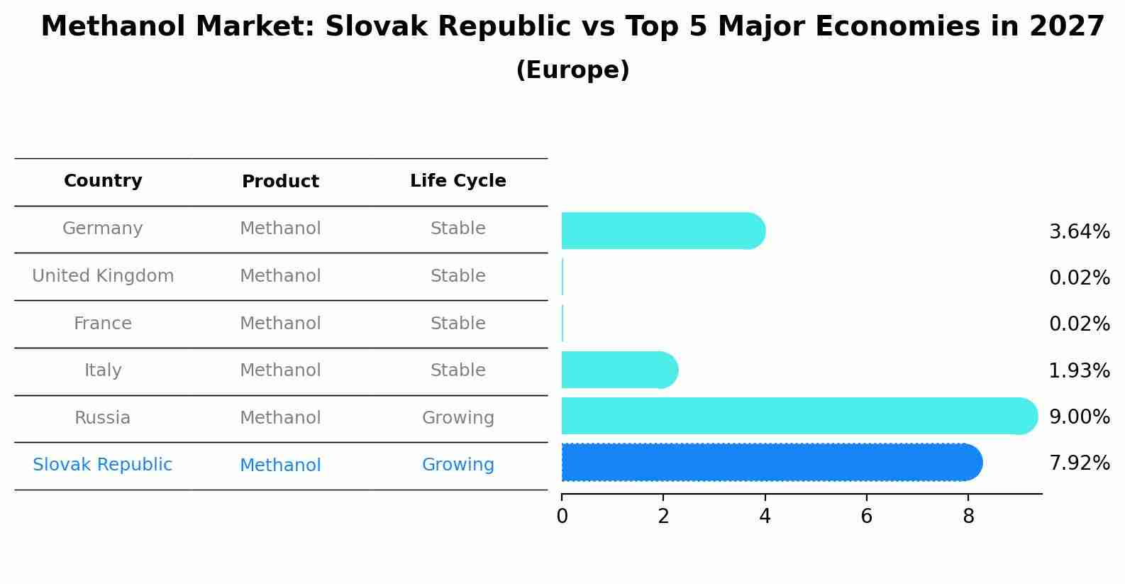 Methanol Market: Slovak Republic vs Top 5 Major Economies in 2027 (Europe)