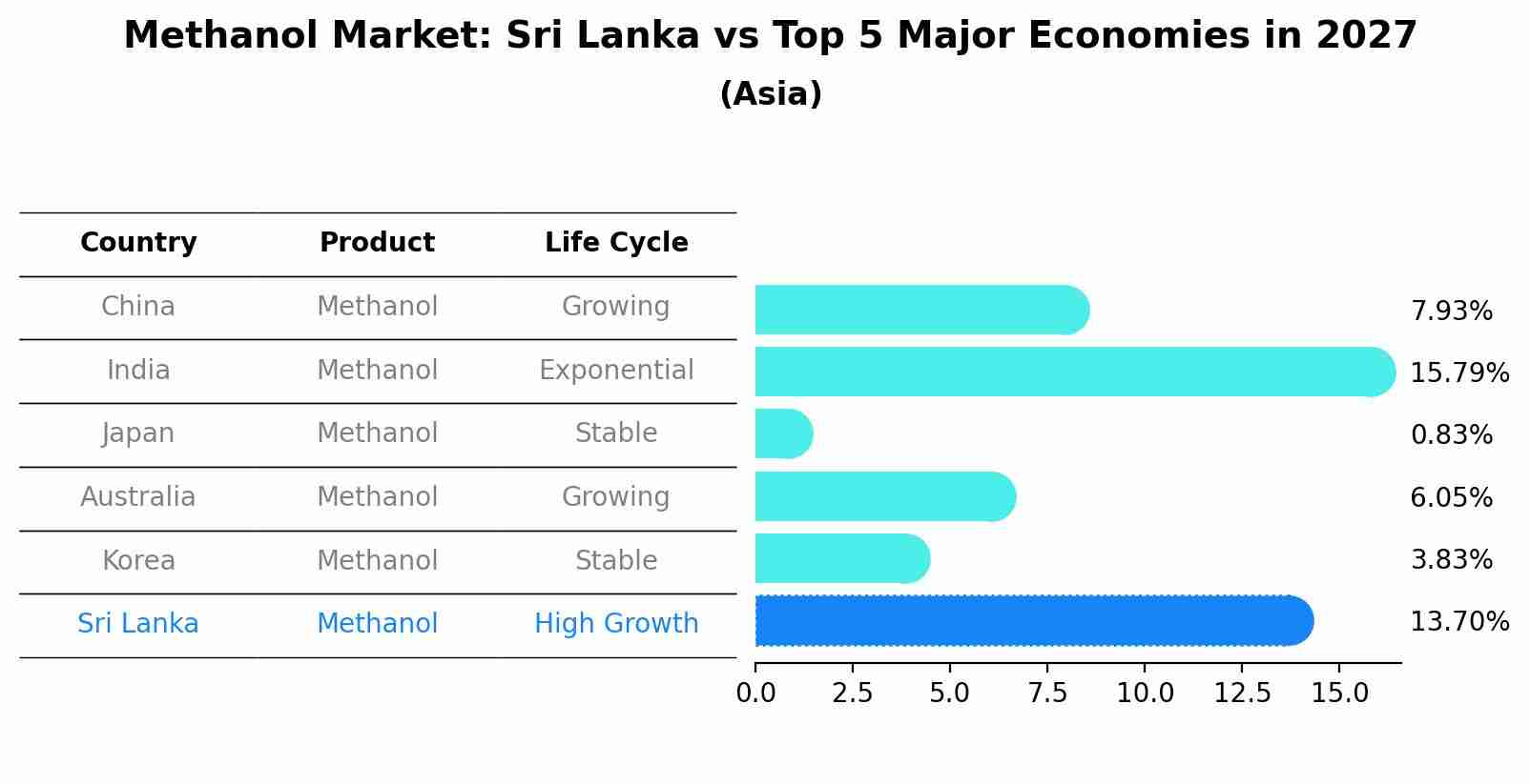 Methanol Market: Sri Lanka vs Top 5 Major Economies in 2027 (Asia)