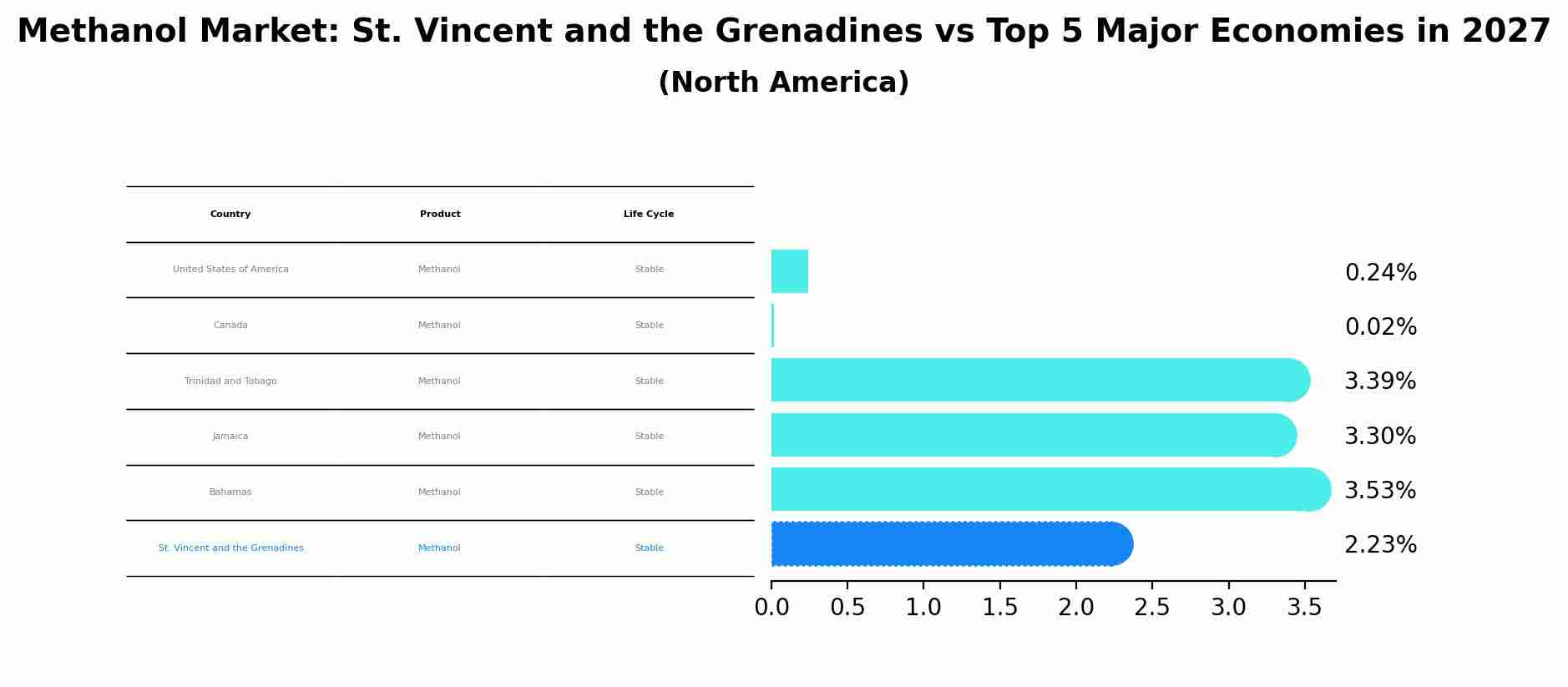 Methanol Market: St. Vincent and the Grenadines vs Top 5 Major Economies in 2027 (North America)