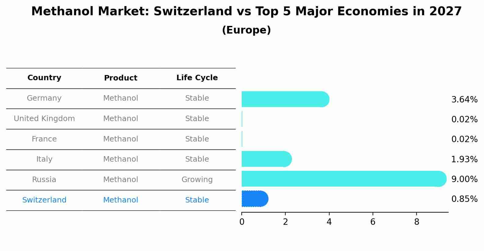 Methanol Market: Switzerland vs Top 5 Major Economies in 2027 (Europe)