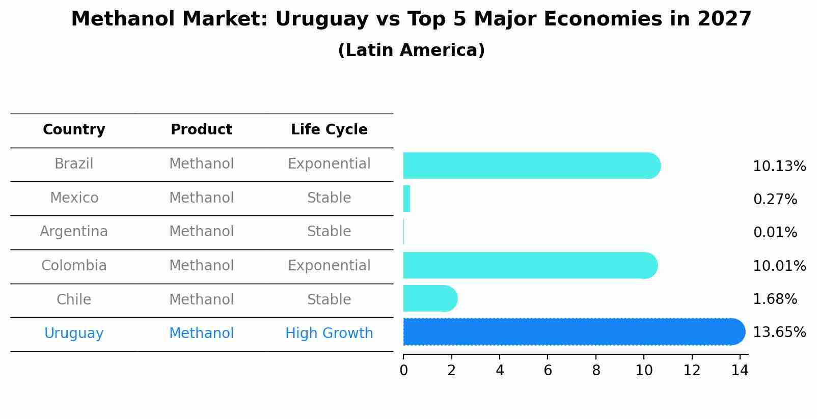 Methanol Market: Uruguay vs Top 5 Major Economies in 2027 (Latin America)