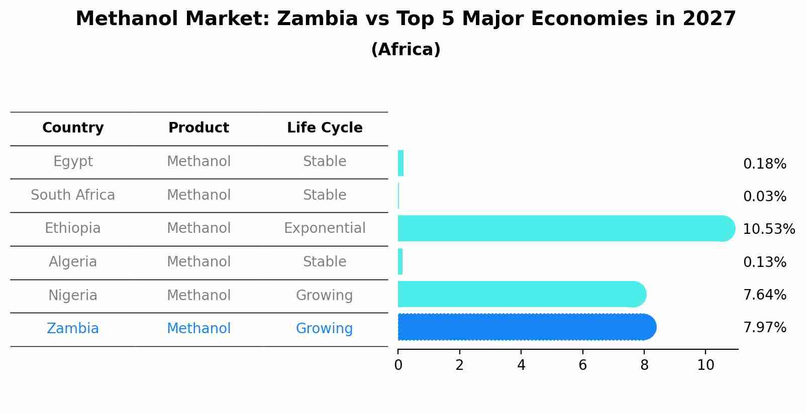 Methanol Market: Zambia vs Top 5 Major Economies in 2027 (Africa)