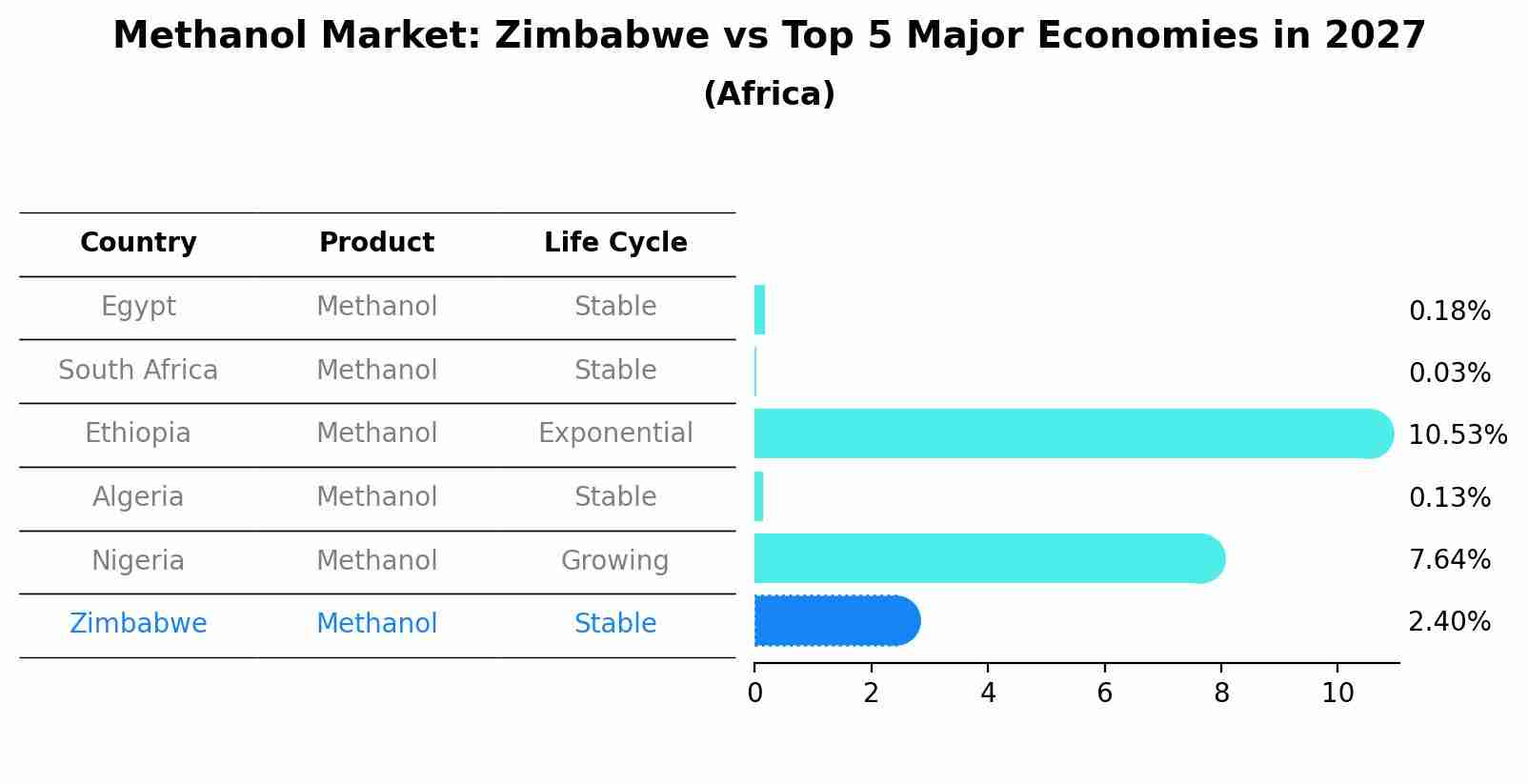 Methanol Market: Zimbabwe vs Top 5 Major Economies in 2027 (Africa)